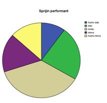 Sprijin performant